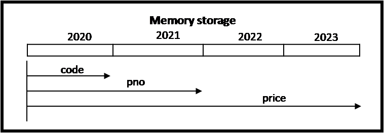 Unions in c Program